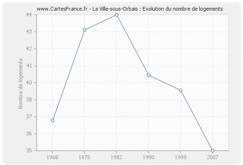 La Ville-sous-Orbais : Evolution du nombre de logements